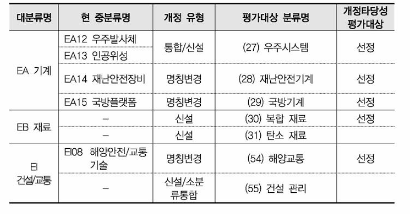 개정타당성 평가대상 선정 결과(인공물 1분과)