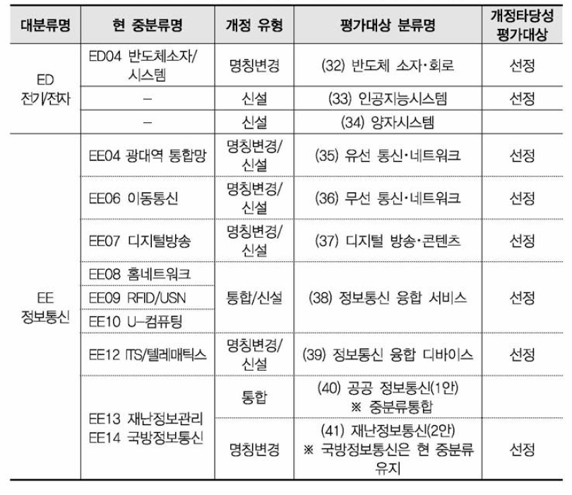 개정타당성 평가대상 선정 결과(인공물 2분과)