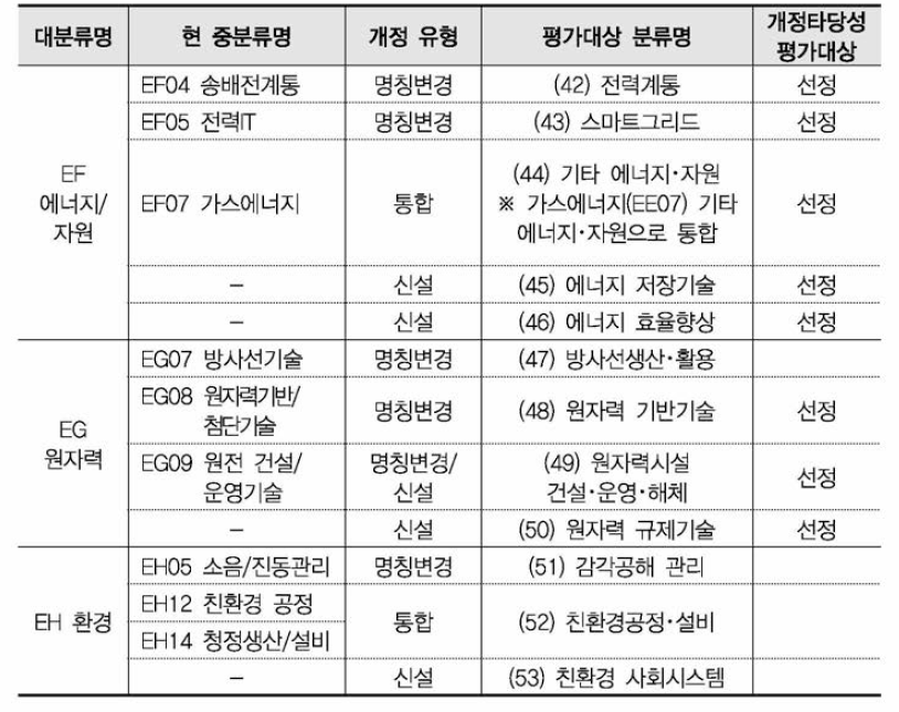 개정타당성 평가대상 선정 결과(인공물 3분과)