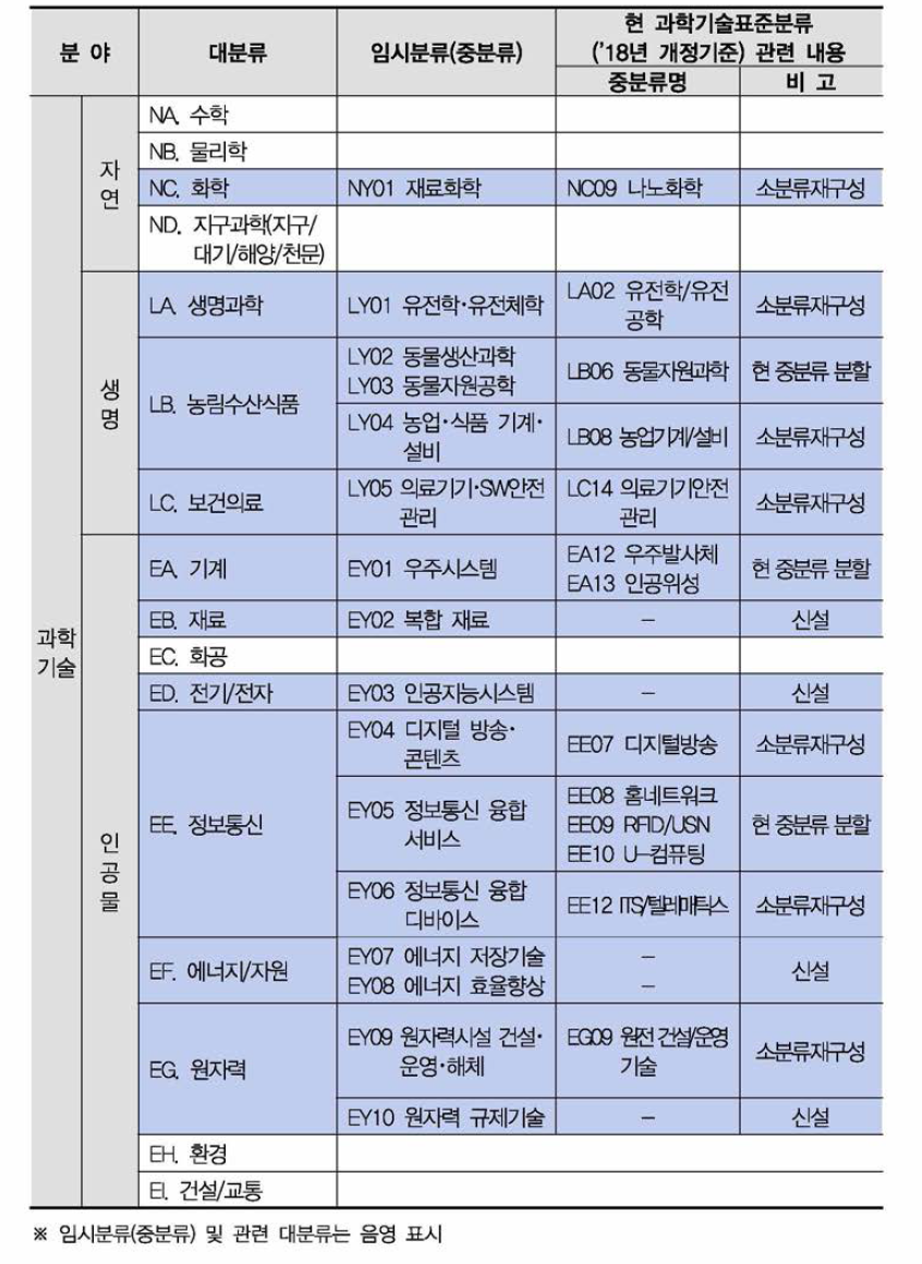 과학기술표준분류체계 내 임시분류(중분류) 설정 현황