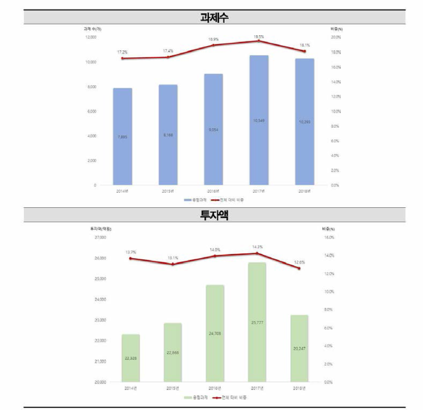 국가연구개발사업 융합연구(다학제 과제) 추이