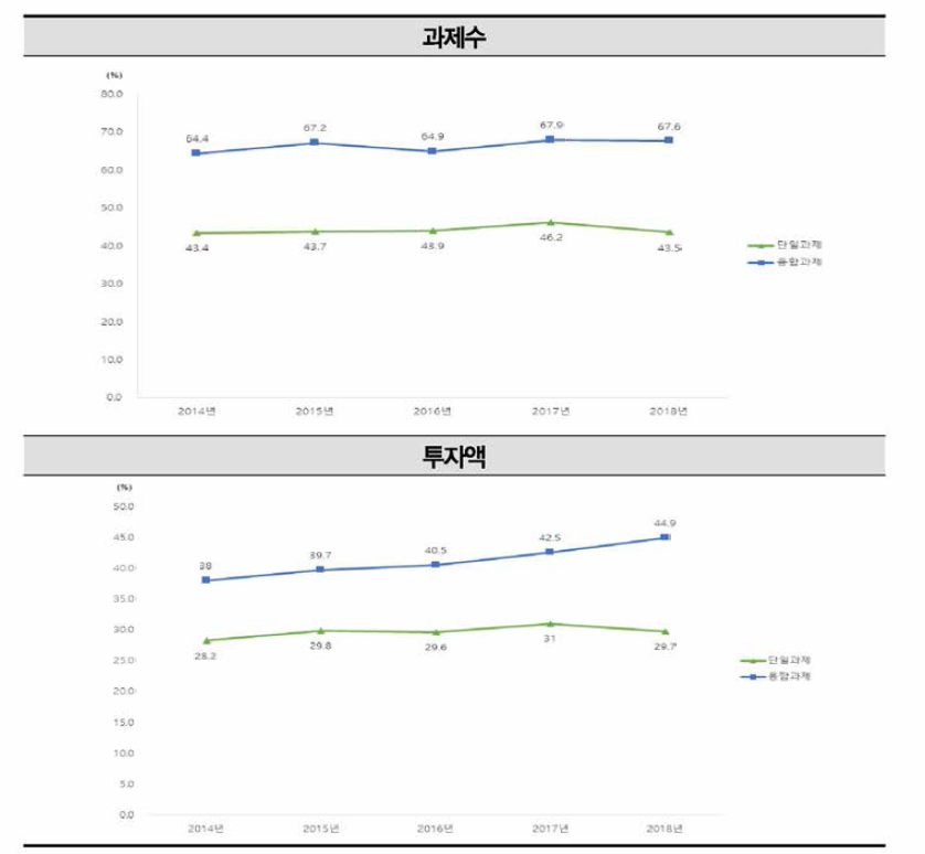 국가연구개발사업 융합연구(다학제 과제) 기초연구 비중 추이