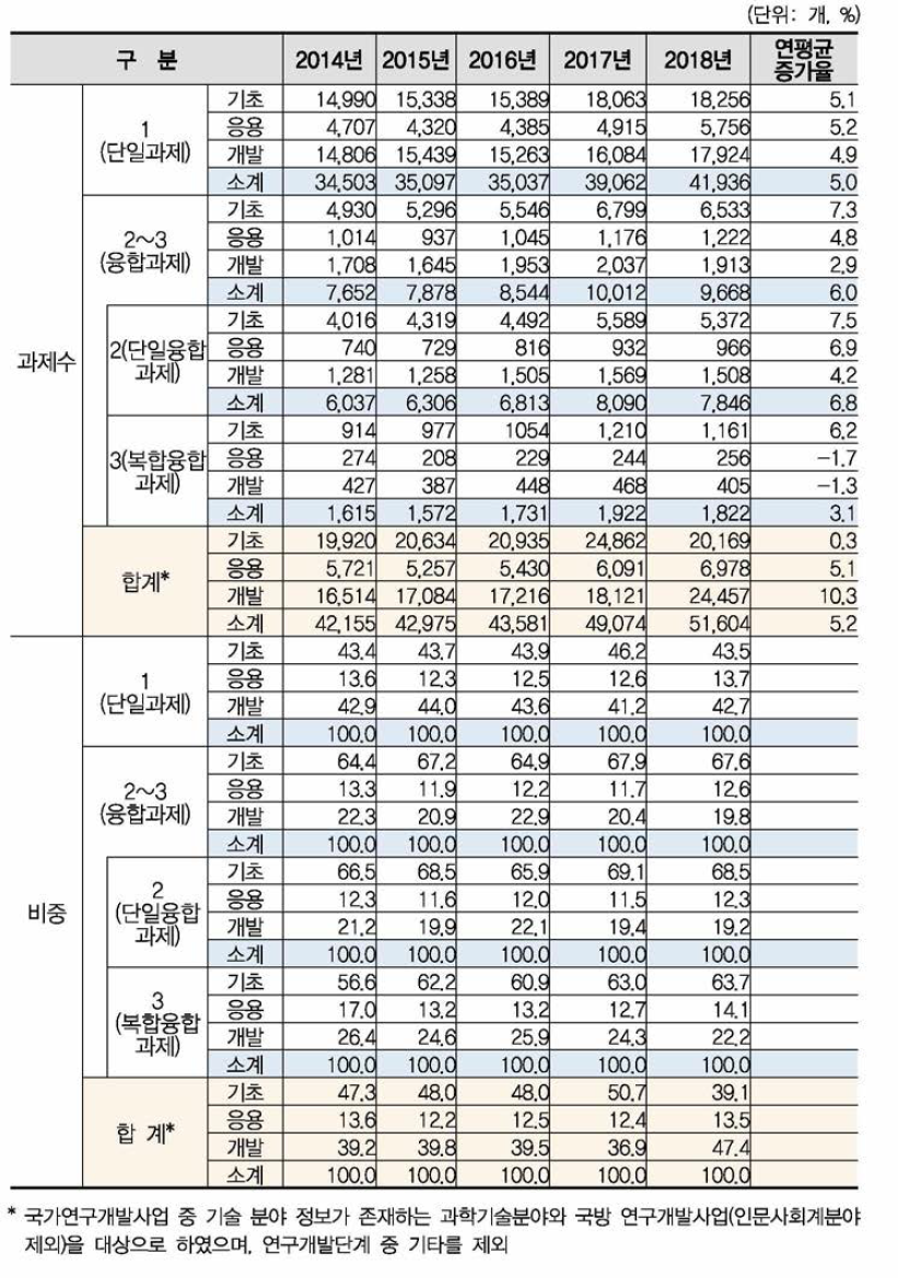 국가연구개발사업 연구개발단계별 융합연구(다학제 과제) 과제수 현황