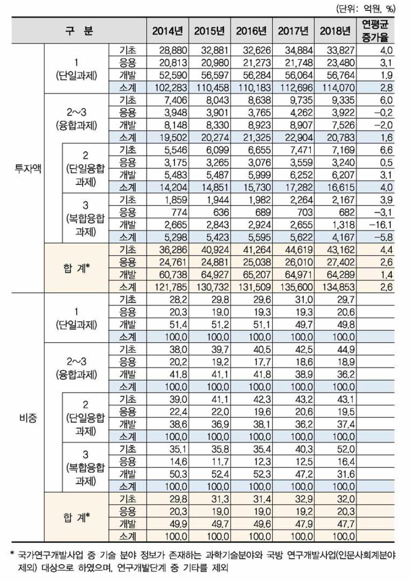 국가연구개발사업 연구개발단계별 융합연구(다학제 과제) 투자액 현황