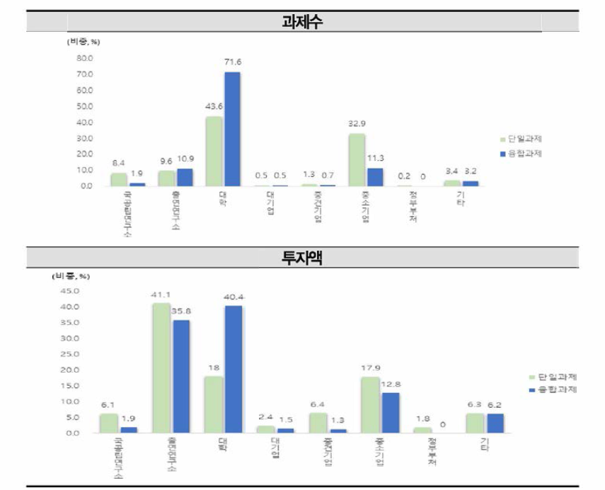 2018년 국가연구개발사업 융합연구(다학제 과제) 연구수행주체별 비중 현황