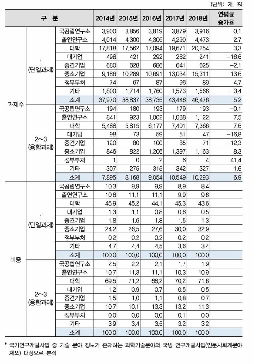 국가연구개발사업 연구수행주체별 융합연구(다학제 과제) 과제수 현황