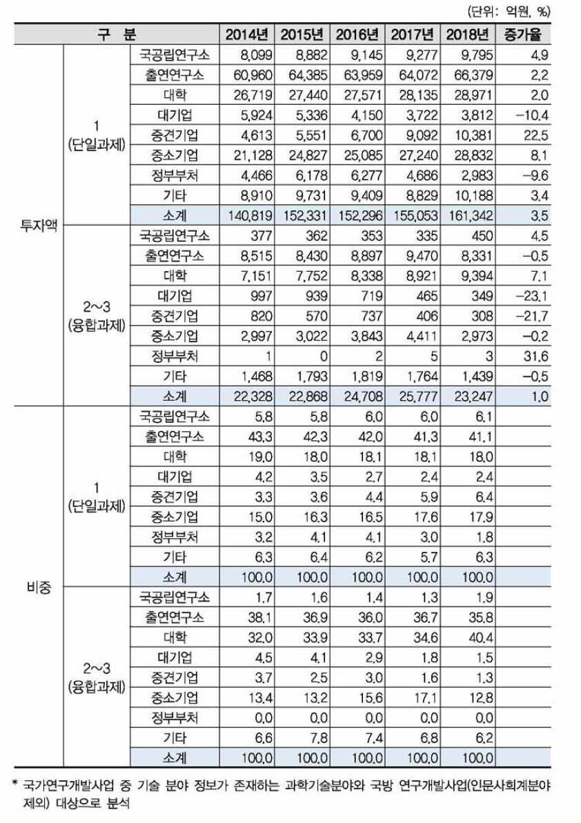 국가연구개발사업 연구수행주체별 융합연구(다학제 과제) 투자액 현황