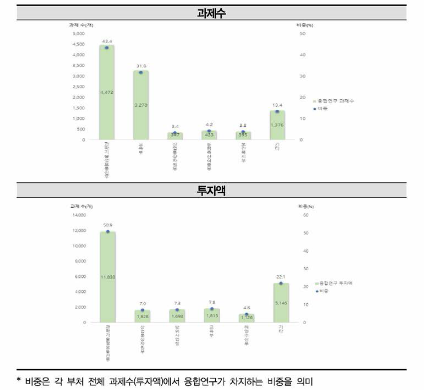 2018년 국가연구개발사업 융합연구(다학제 과제) 주요 부처별 현황