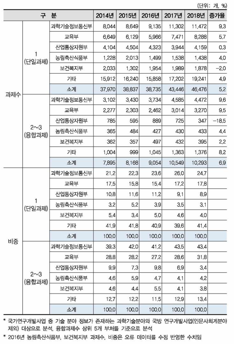 국가연구개발사업 주요 부처별 융합연구(다학제 과제) 과제수 현황