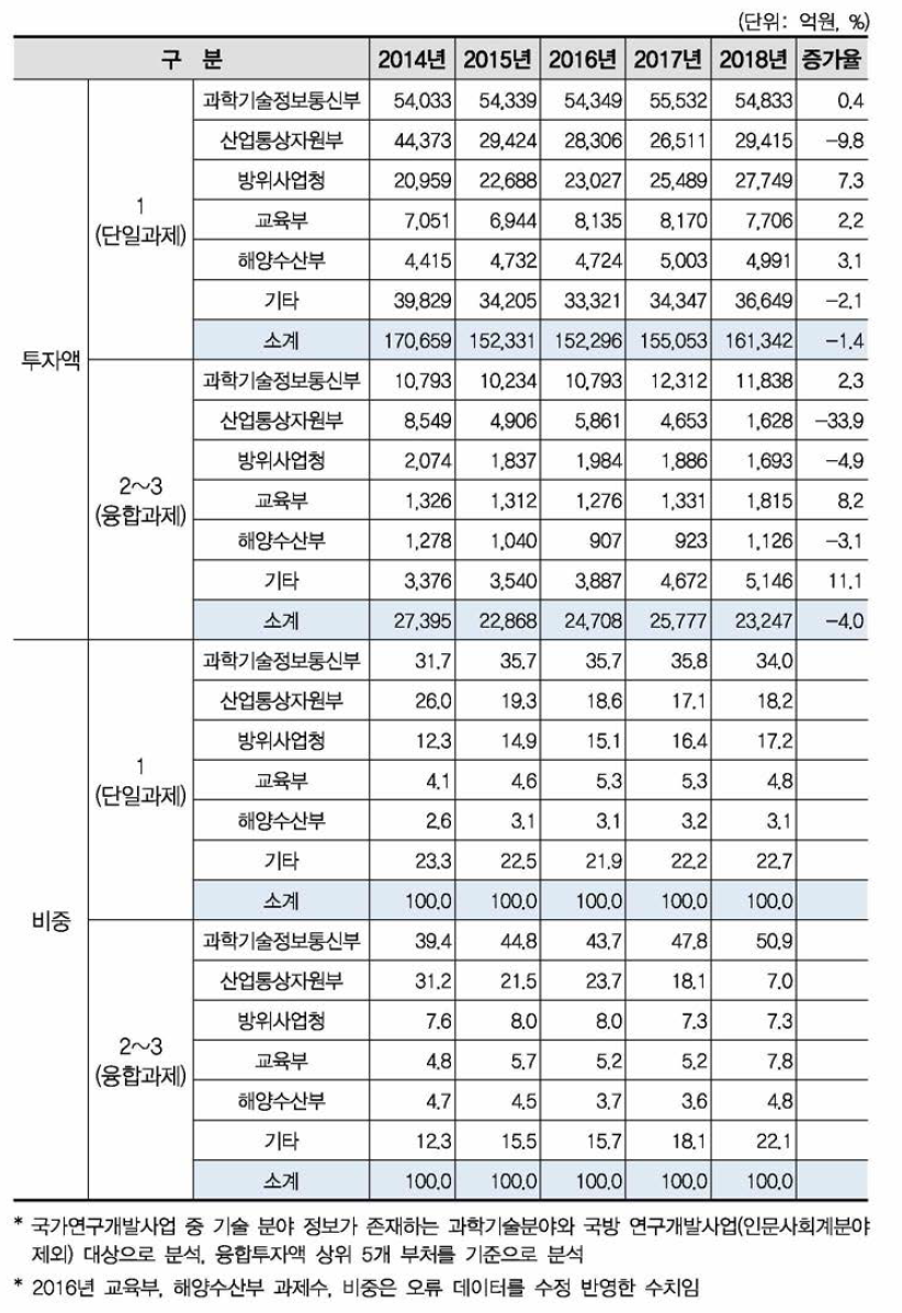 국가연구개발사업 주요 부처별 융합연구(다학제 과제) 투자액 현황