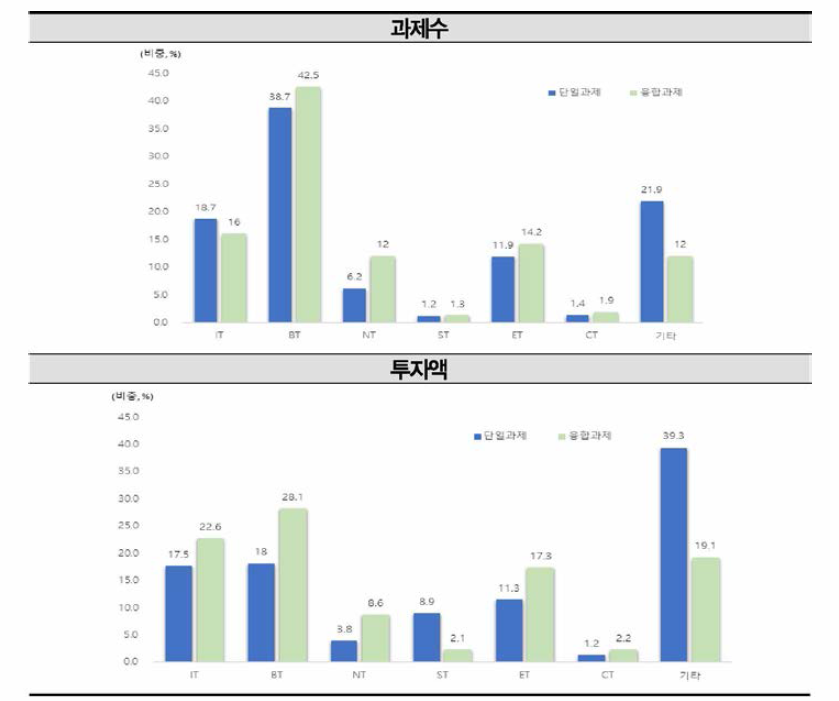 2018년 국가연구개발사업 융합연구(다학제 과제) 6T별 비중 현황