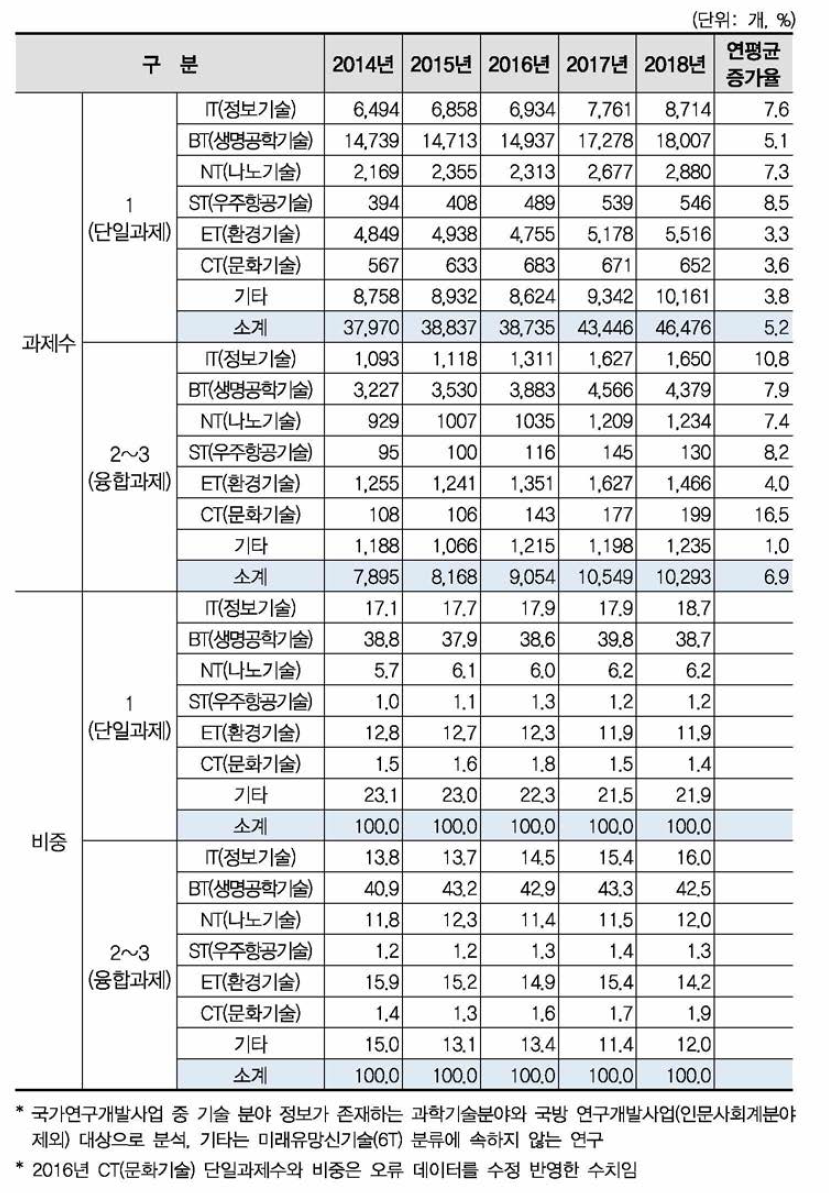 국가연구개발사업 6T별 융합연구(다학제 과제) 과제수 현황