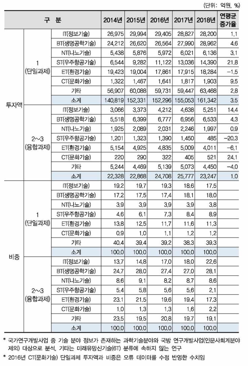 국가연구개발사업 6T별 융합연구(다학제 과제) 투자액 현황