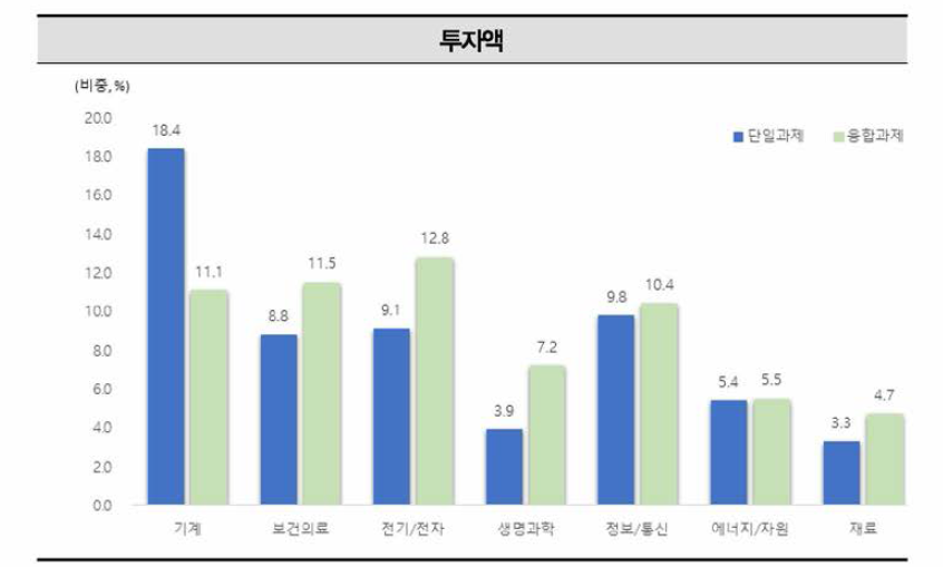 2018년 국가연구개발사업 융합연구(다학제 과제) 상위 과학표준분류(연구분야)별 투자 비중 현황