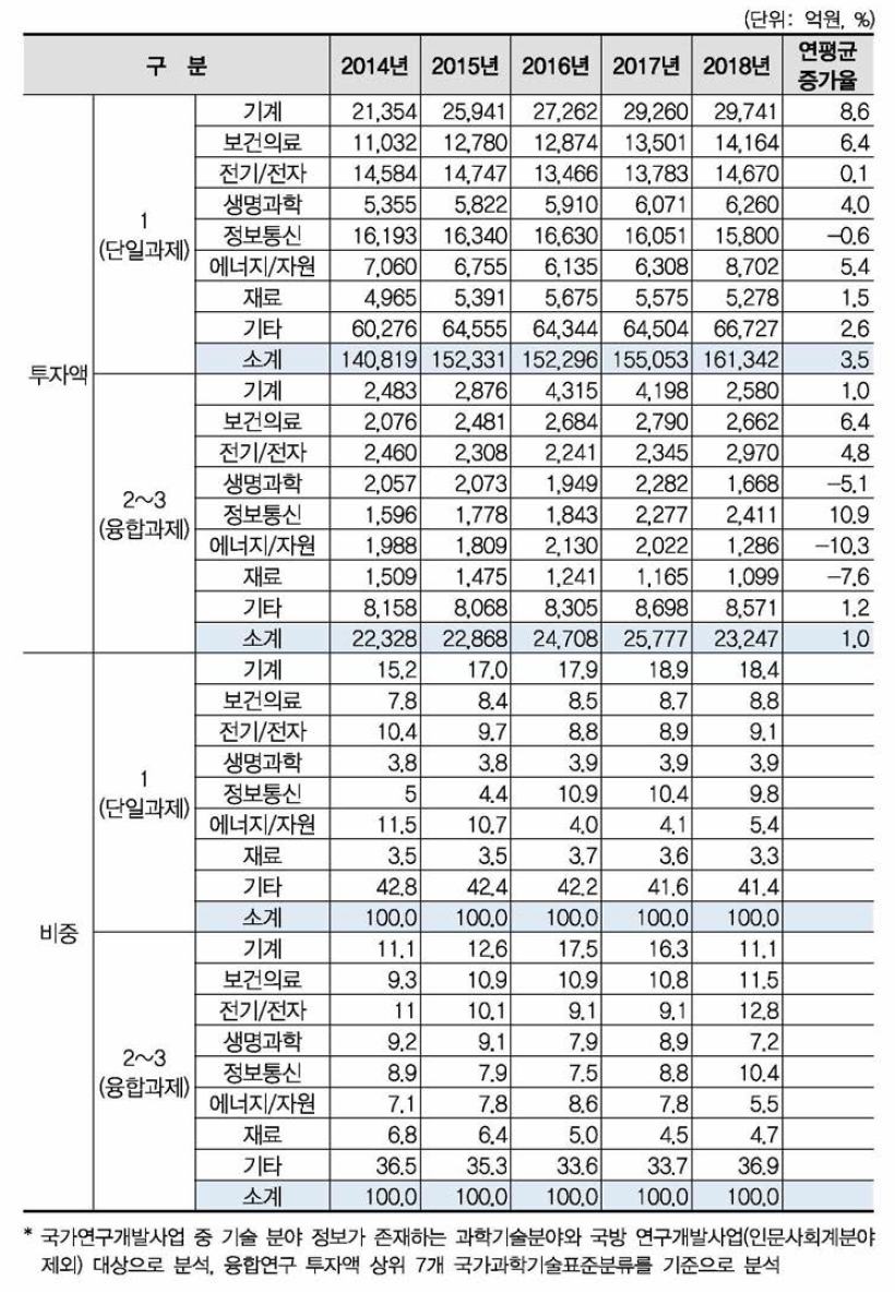 국가연구개발사업 과학기술표준분류(연구분야)별 융합연구(다학제 과제) 투자액 현황