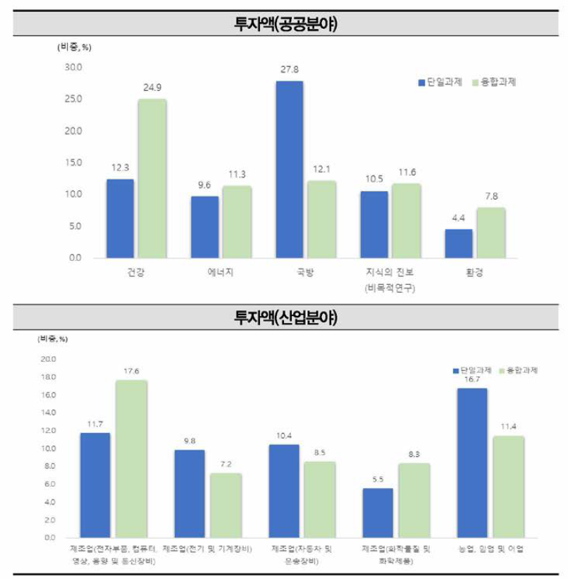 2018년 국가연구개발사업 융합연구(다학제 과제) 상위 과학기술표준분류(적용분야)별 투자 비중 현황