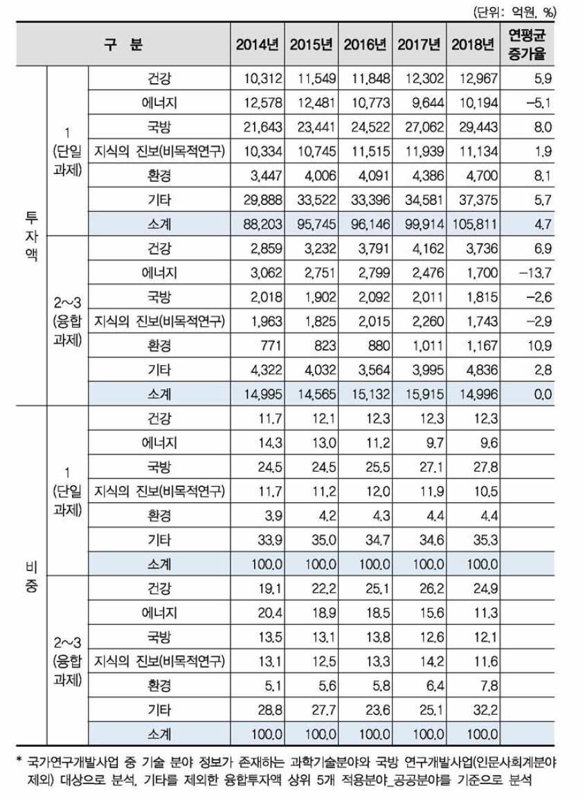 국가연구개발사업 과학기술표준분류(공공분야)별 융합연구 (다학제 과제) 투자액 현황