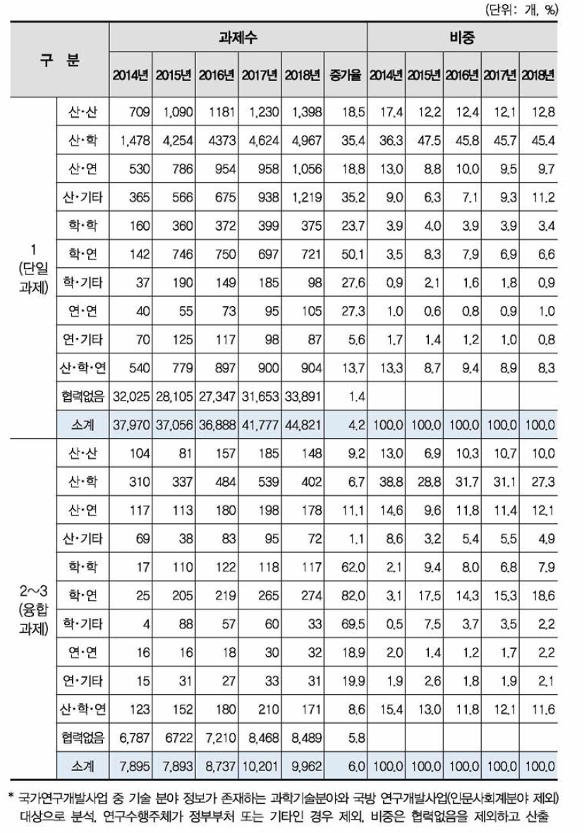 국가연구개발사업 협력유형별 융합연구(다학제 과제) 과제수 현황