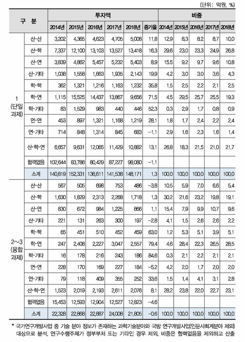 국가연구개발사업 협력유형별 융합연구(다학제 과제) 투자액 현황