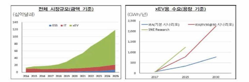 리튬 이차전지 시장 성장 추이 및 전망 ※ 주 : 전체 시장규모는 SNE Research 전망치이며, 셀 가격 기준임 ※ 자료 : SNE Research (2018), IEA (2018)
