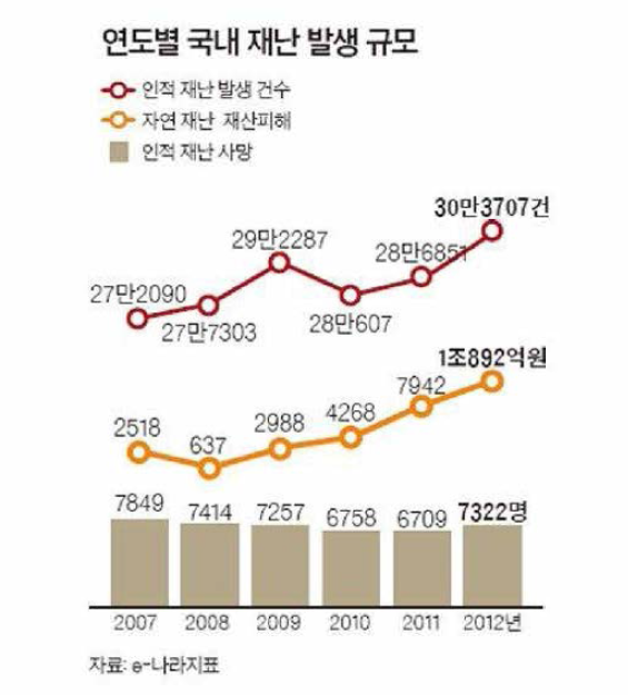 연도별 국내 재난발생 규모 ※ 출처: 중앙일보 (2015)