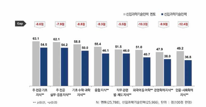 지식 항목별 멘토 및 신입과기인 현재수준 인식 비교