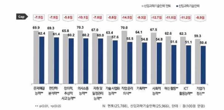 스킬 항목별 멘토 및 신입과기인 요구수준 인식 비교