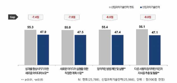 창의성 항목별 멘토 및 신입과기인 현재수준 인식 비교