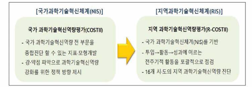 지역 과학기술혁신역량평가의 개념