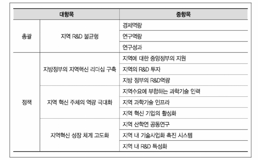 R-STI Scoreboard 주요 지표체계