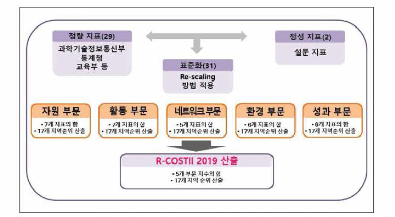 R-COSTII 산출과정