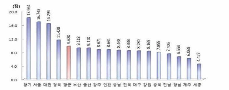 지역 과학기술혁신역량지수(R-COSTII)(2019년)