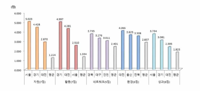 5개 부문별 상위 지역 결과(2019년)