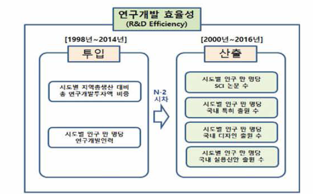 한·중 지역혁신체제의 효율성 분석모형