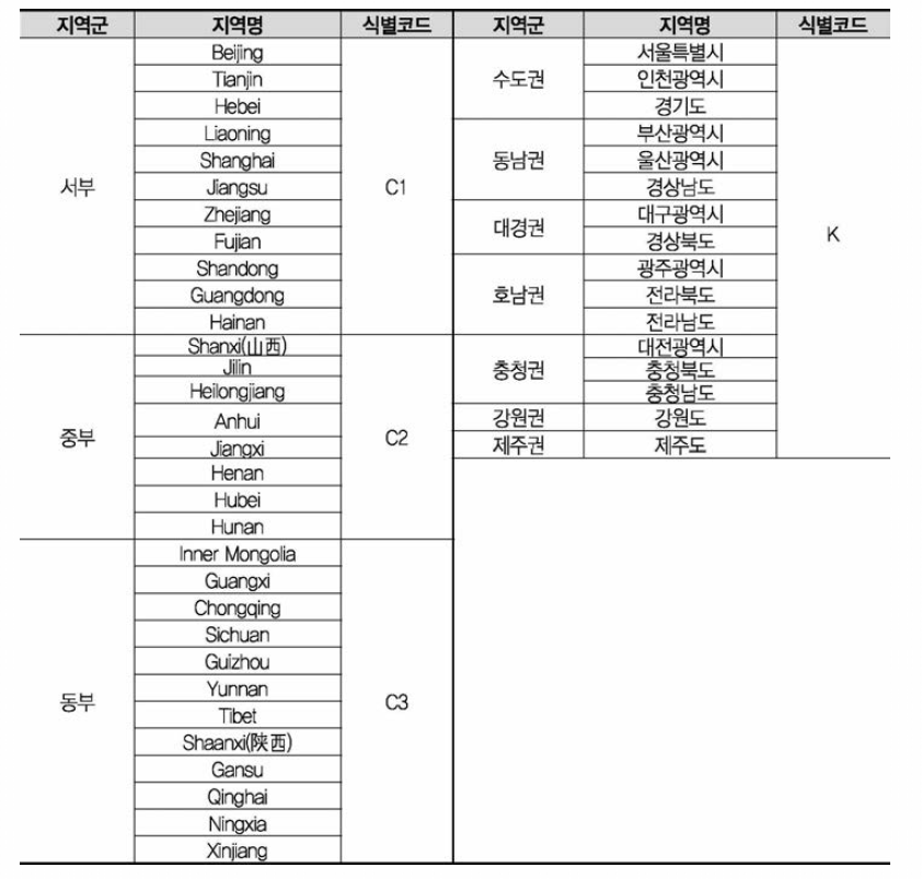 한·중 지역, 지역군 및 식별코드