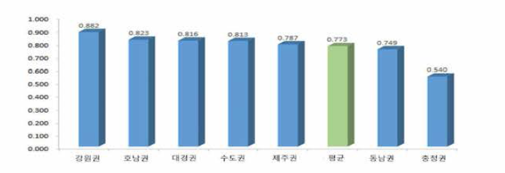 K 군집 평균 효율성(’98~’14년)