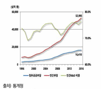 우리나라의 정부R&D 및 민간R&D 투자 추이