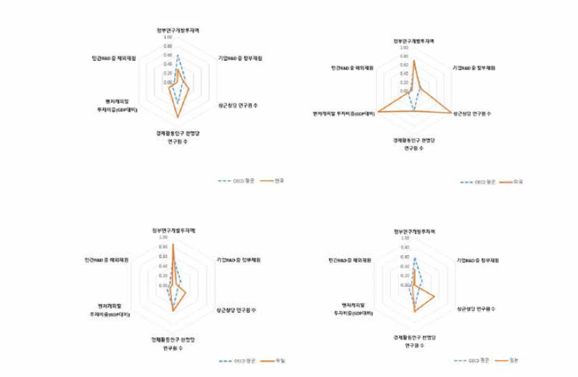 주요국의 혁신 인프라 영역 주요 세부지표의 상대 비교