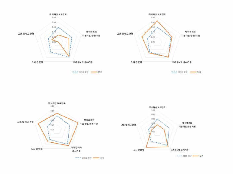 주요국의 제도 영역 주요 세부지표의 상대 비교