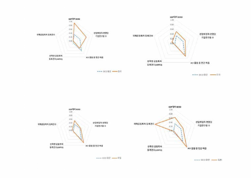 주요국의 혁신활동 영역 주요 세부지표의 상대 비교