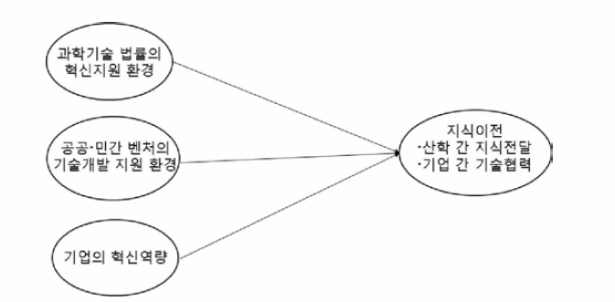 연구 모형