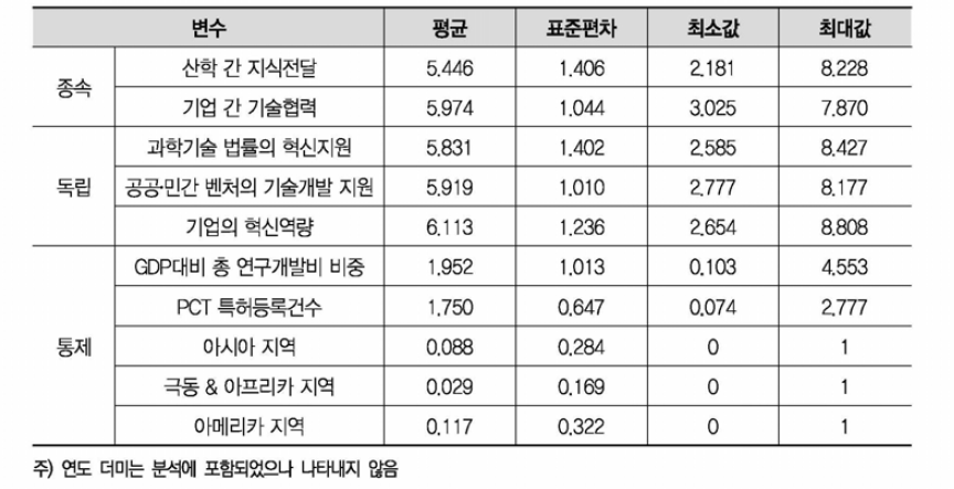 측정 변수의 기초 통계값