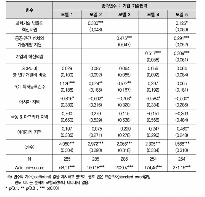 분석결과 : 패널 데이터 분석(랜덤효과모델)_종속변수(기업 기술협력)