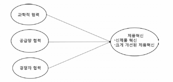 연구 모형