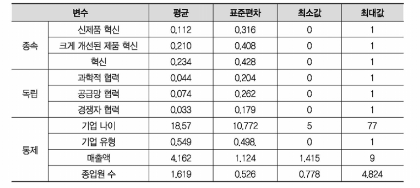 측정변수의 기술적 통계