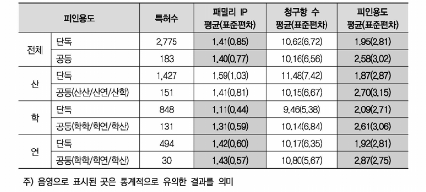 인공지능 공동 특허와 단독 특허 질적 지표 비교 분석