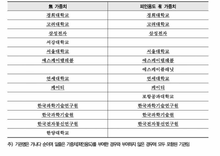 인공지능 특허 네트워크 중심성 지표 분석 결과(종합)