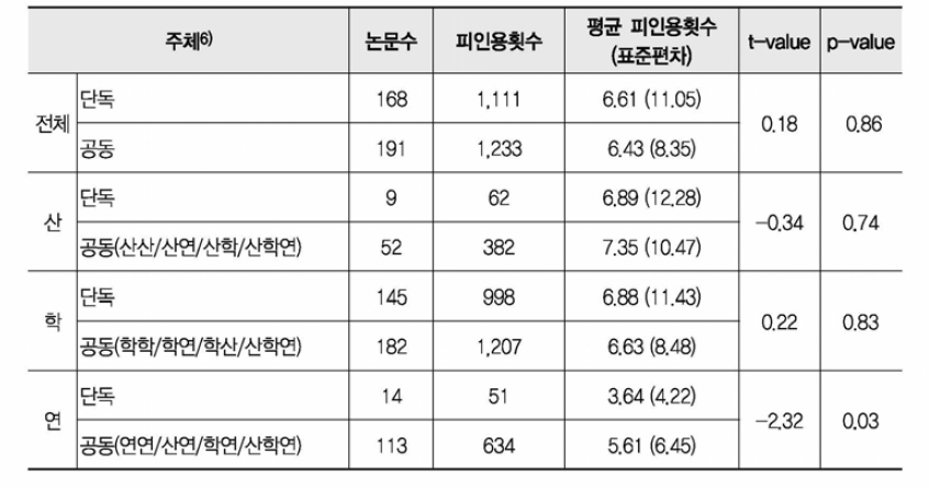 인공지능 공동 논문과 단독 논문의 피인용도 평균 비교