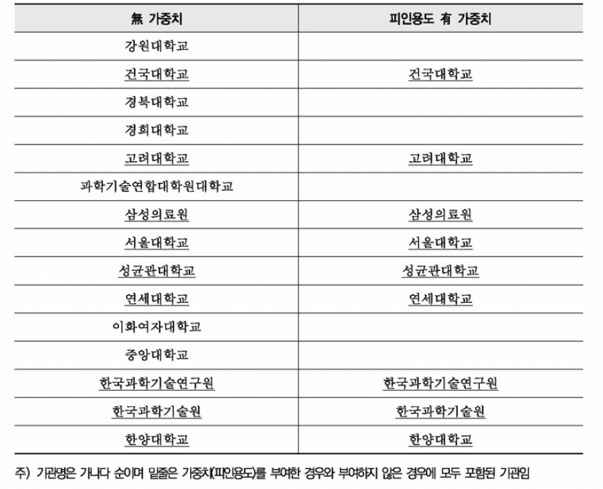 인공지능 논문 네트워크 중심성 지표 분석 결과(종합)