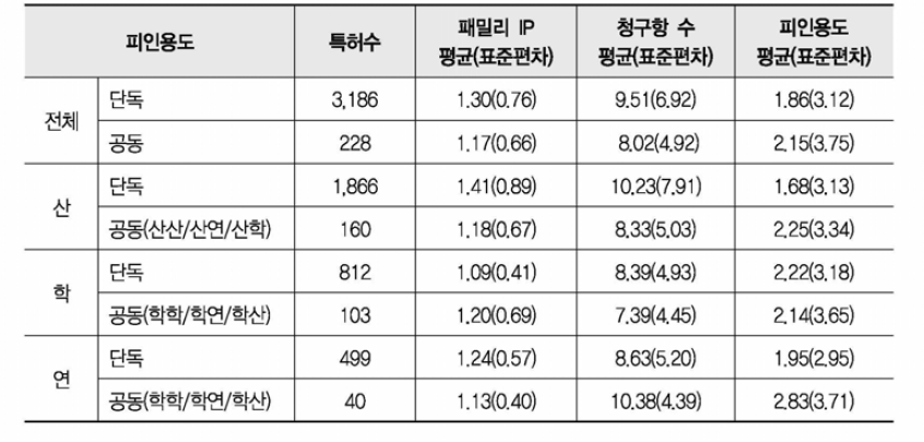 지능형로봇 공동 특허와 단독 특허 질적지표 평균 비교